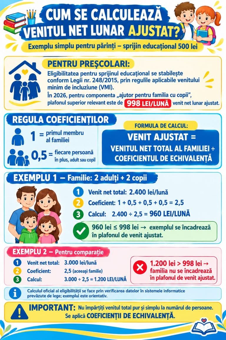 Infografic: cum se calculează venitul net lunar ajustat pentru sprijinul educațional de 500 de lei la preșcolari. Plafonul în 2026 este 998 lei pe lună. Coeficientul de echivalență este 1 pentru primul membru al familiei și 0,5 pentru fiecare persoană în plus, adult sau copil; venitul ajustat se obține împărțind venitul net total al familiei la acest coeficient.